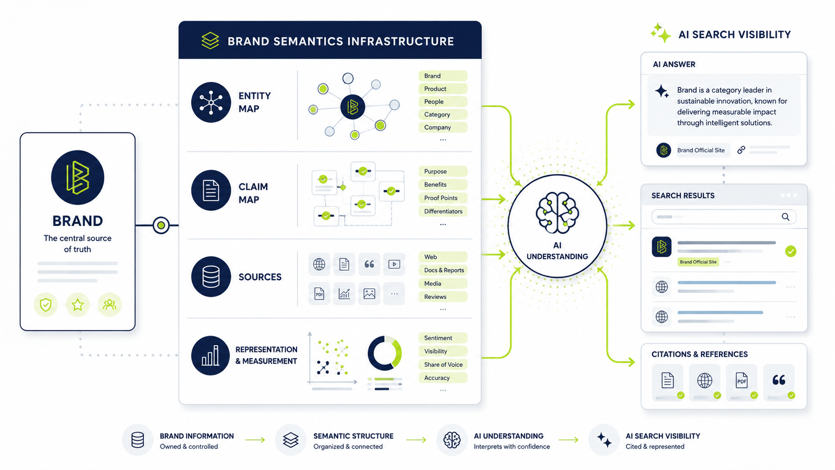 Brand Semantics Infrastructure for AI Search Visibility Infographic showing how brand information is structured into entity maps, claim maps, sources and measurement layers to support AI search visibility.