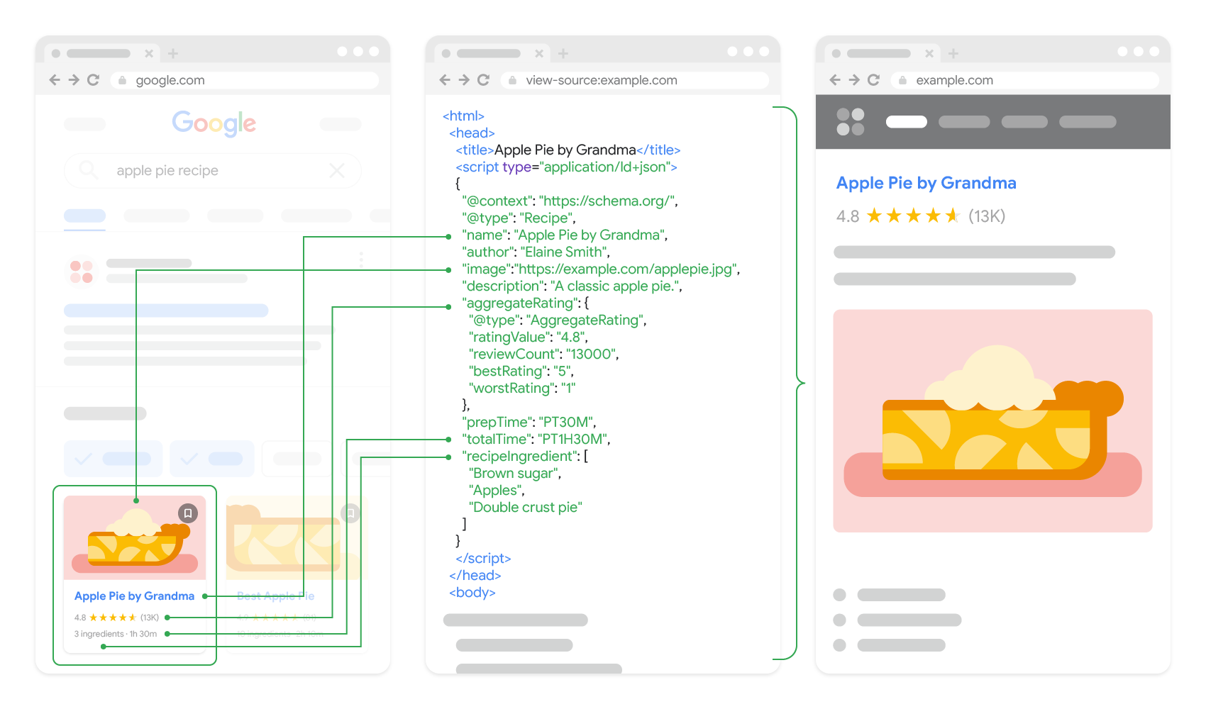 JSON-LD Structured Data and Search Results Illustration showing how JSON-LD structured data connects a Google search result, page source code and visible page content.