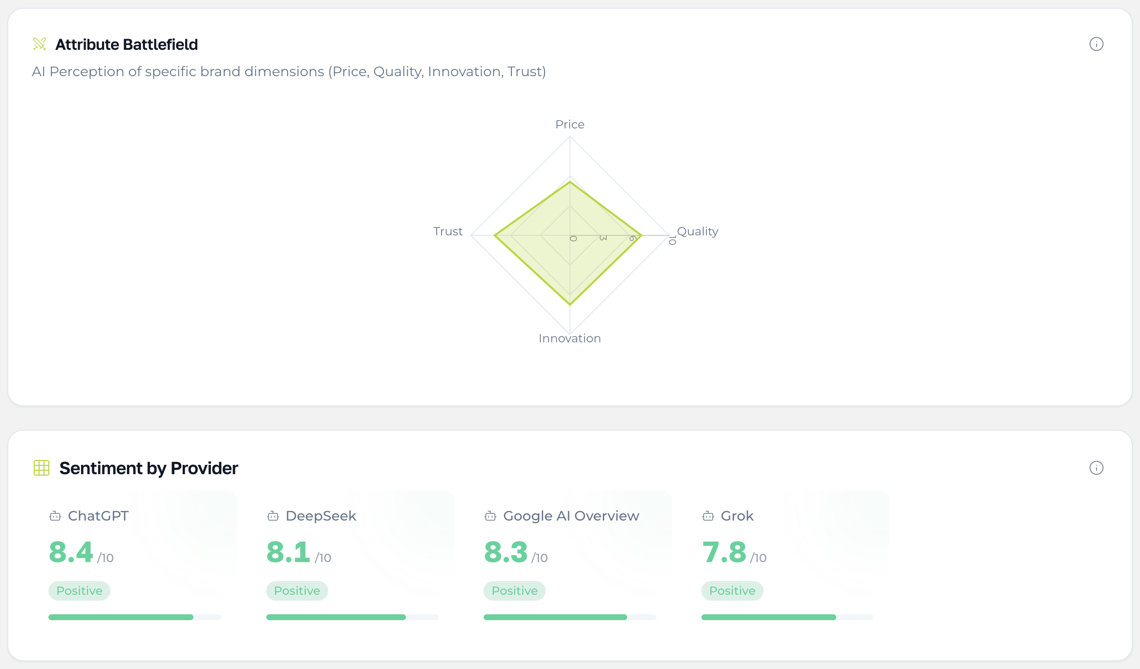 Semantio analytics dashboard showing brand attribute perception and provider-level scores across ChatGPT, DeepSeek, Google AI Overview and Grok.